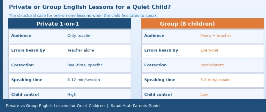 Private or Group English Lessons? How to Choose for a Quiet or Hesitant Child