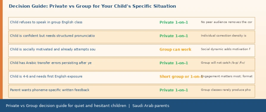 Private or Group English Lessons? How to Choose for a Quiet or Hesitant Child