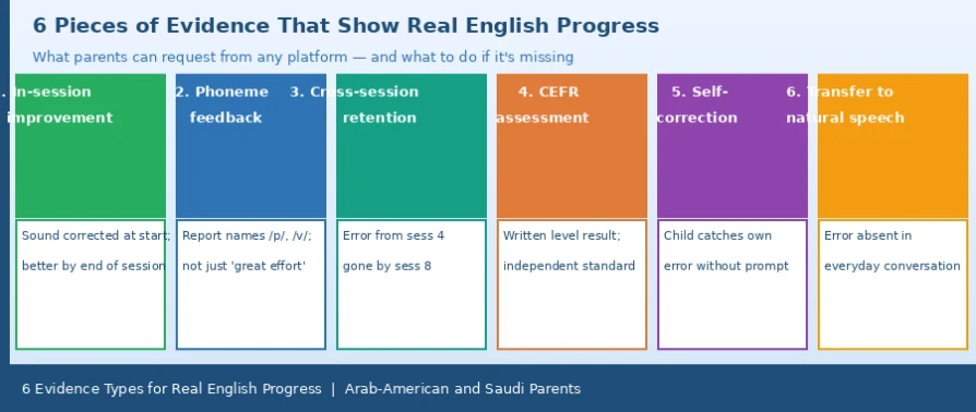 How Can Parents Tell Whether Their Child's English Level Is Really Improving? 6 Pieces of Evidence to Request from Any Platform
