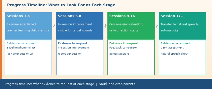 How Can Parents Tell Whether Their Child's English Level Is Really Improving? 6 Pieces of Evidence to Request from Any Platform