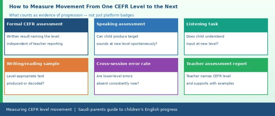A Parent's Guide to CEFR in Saudi Arabia: How to Measure Your Child's Progress from One Level to the Next