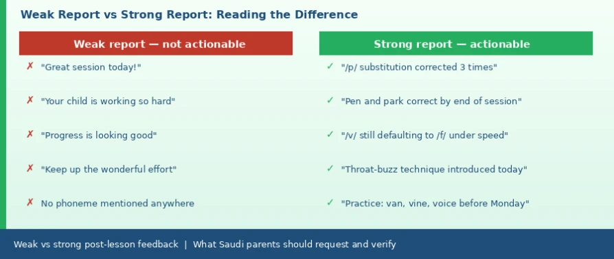 What Should Your Child's Post-English-Lesson Report Include? A Practical Template for Parents