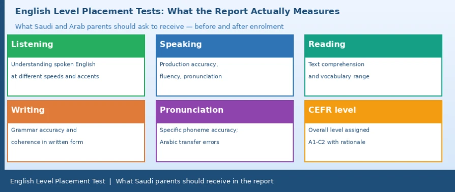 English Level Placement Test for Children Before Enrollment: What Does the Assessment Report Actually Measure?