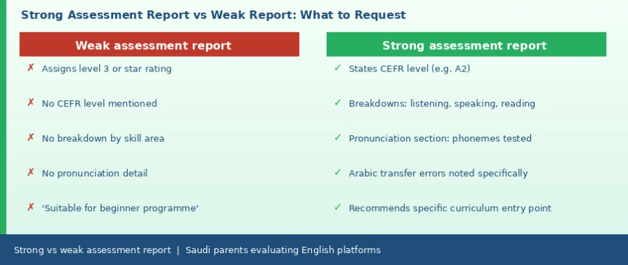 English Level Placement Test for Children Before Enrollment: What Does the Assessment Report Actually Measure?